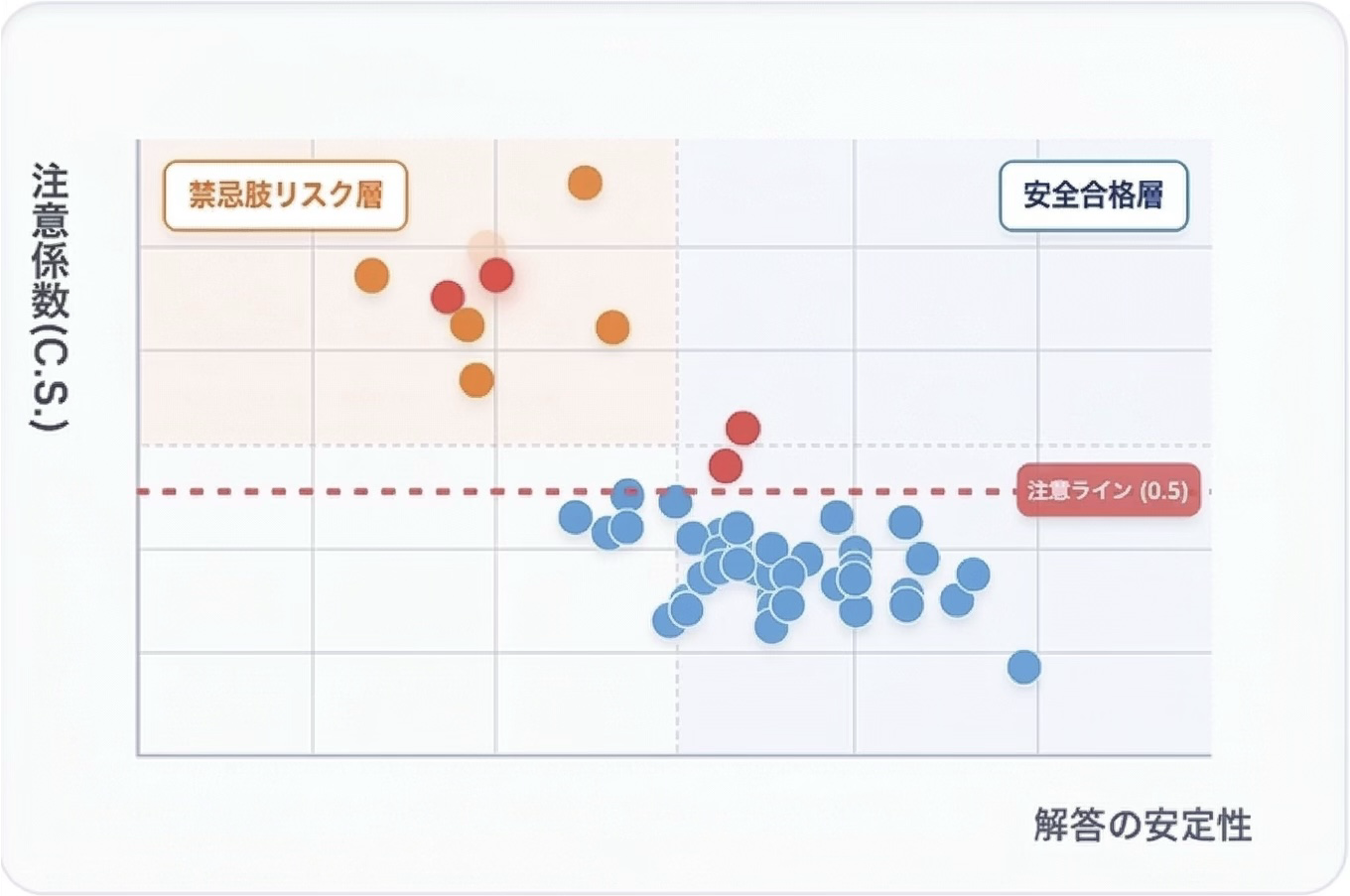 多次元分析マトリクス