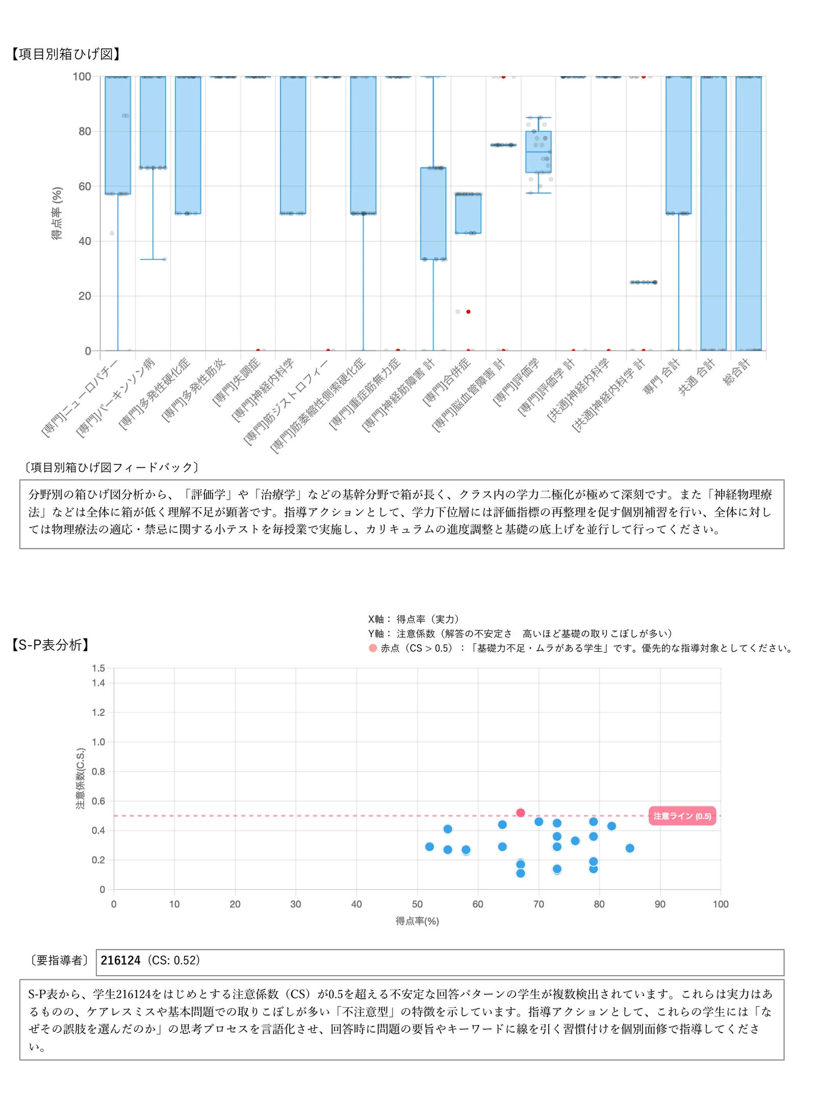 全体試験結果レポート P2 S-P表分析