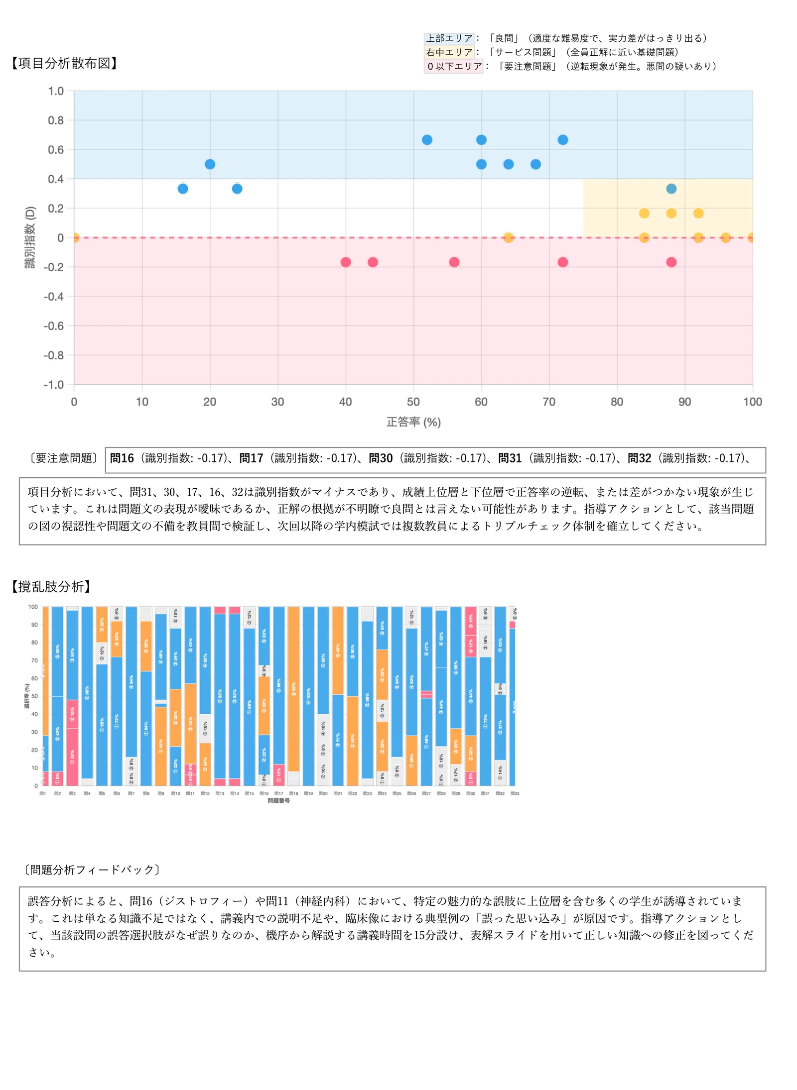 全体試験結果レポート P3 撹乱肢分析・散布図