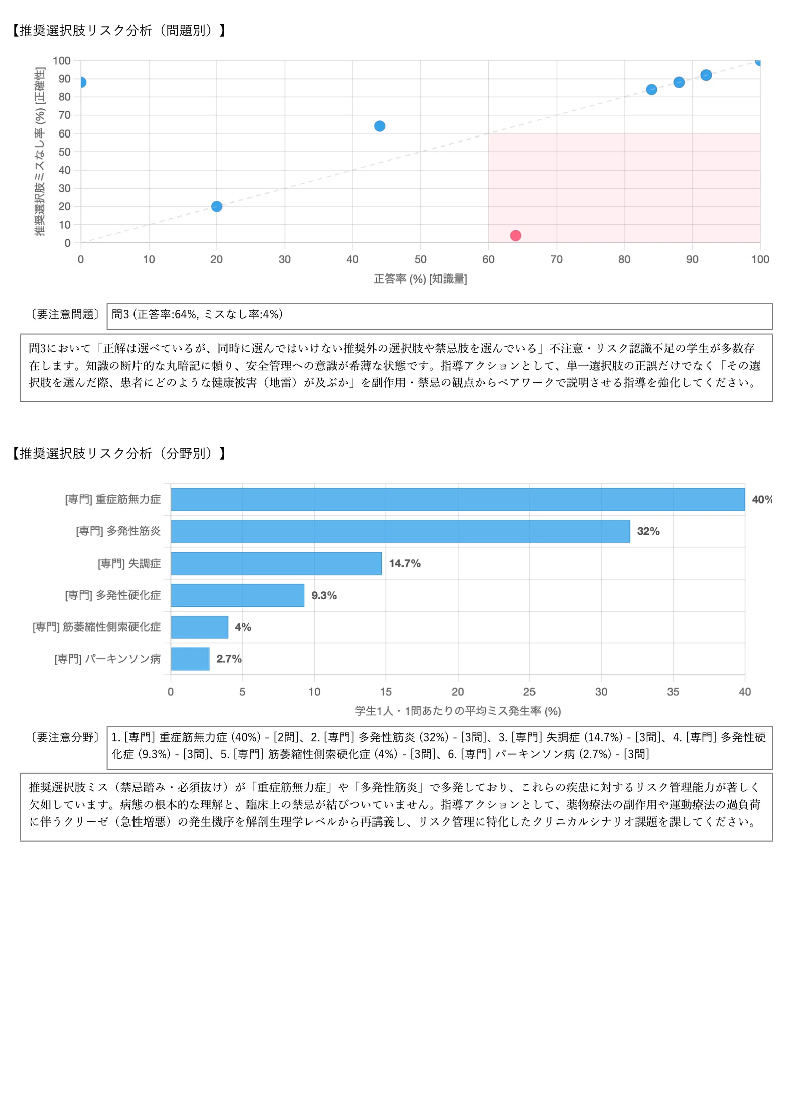 全体試験結果レポート P6 推奨選択肢リスク分析
