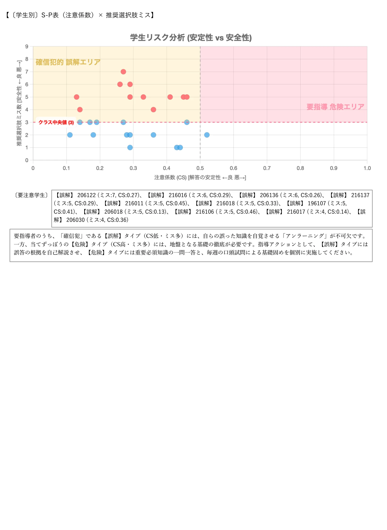 全体試験結果レポート P7 学生別マトリクス